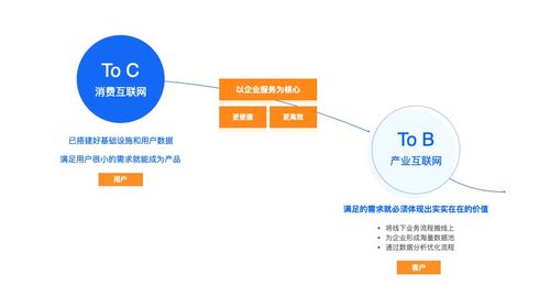 從需求到產品 互聯網銷售如何引領產業互聯網的趨勢紅利